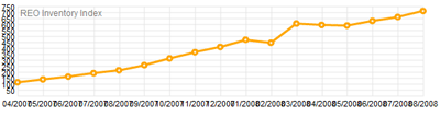 REO_inventory_index.gif REO_inventory_index.gif